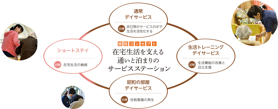 在宅生活を支える通いと泊まりのサービスステーション