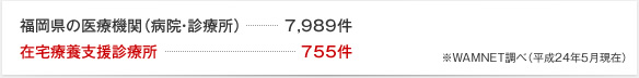 福岡県の医療機関（病院・診療所）：7,989件／在宅療養支援診療所：755件