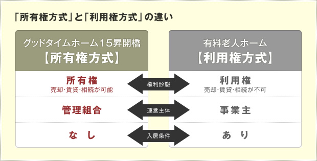 「所有権方式」と「利用権方式」の違い