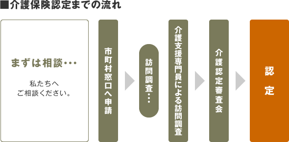 ■介護保険認定までの流れ